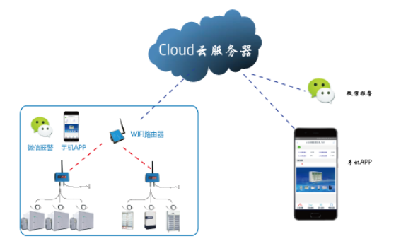 APP远程控制设备-冷链温度监控App-冰箱温度监控