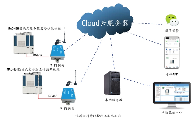 空调物联网云平台-空调物联网模块-空调远程控制