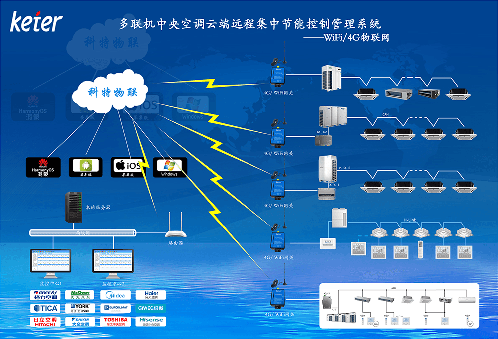 中央空调远程控制多联机