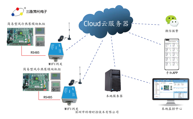 控制器远程控制-三通电子远程控制-三通电子风冷热泵模块远程控制网关