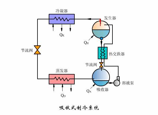 2、吸收式制冷