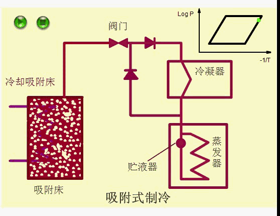 4、吸附式制冷原理