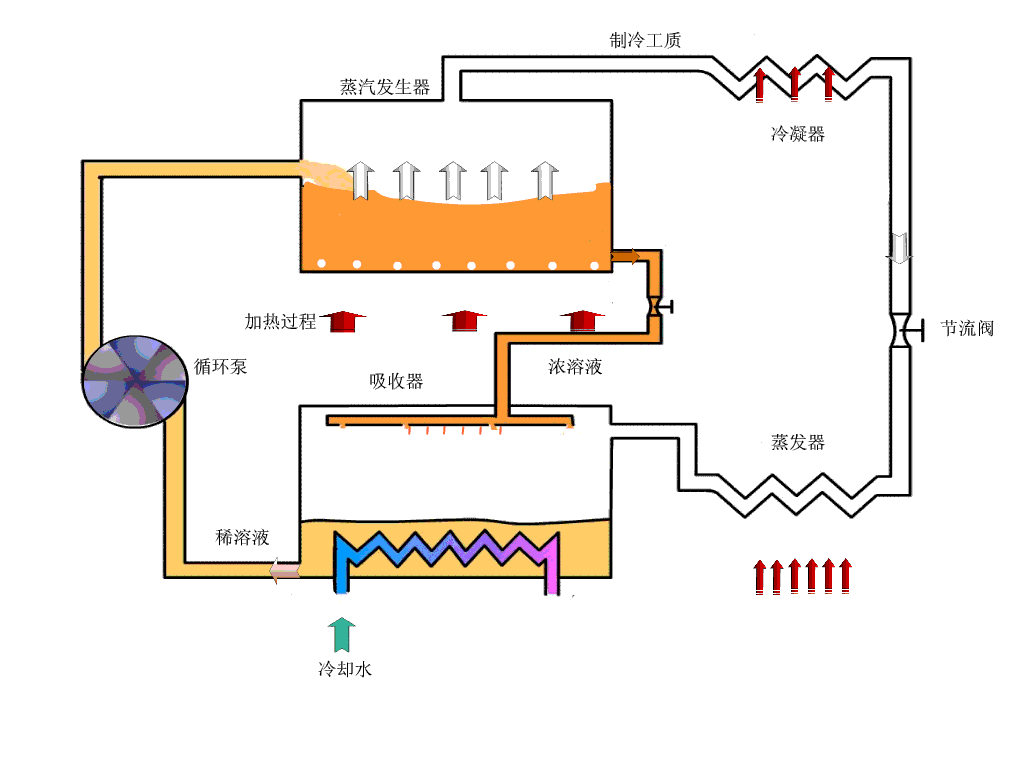 空调系统-吸收式制冷原理图