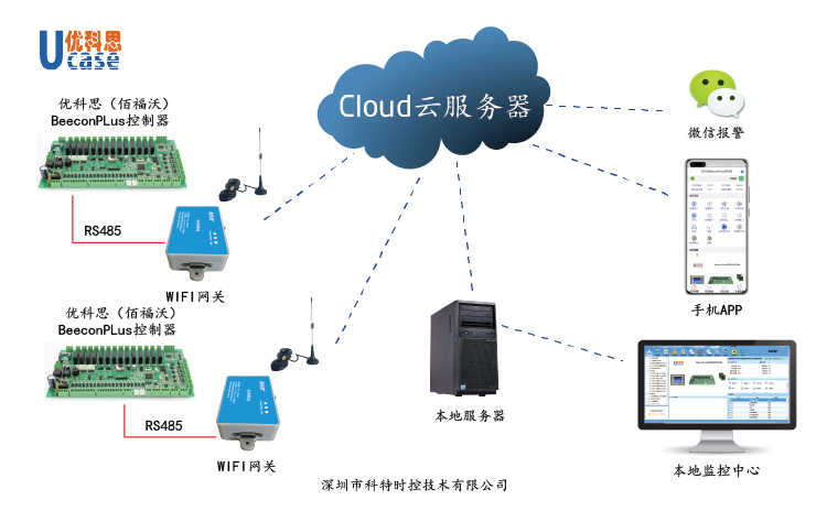 佰福沃BeeconPLus控制器(恒温恒湿)控制网关