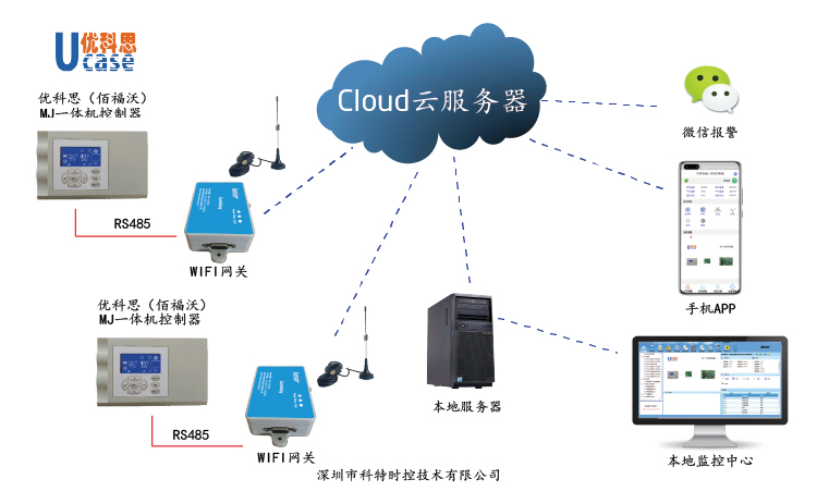 佰福沃MJ控制器(恒温恒湿)控制网关