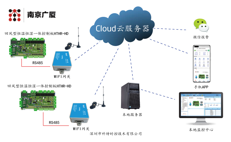 控制器远程控制-南京广厦控制器远程控制-恒温恒湿(HTHR-HD)APP控制网关