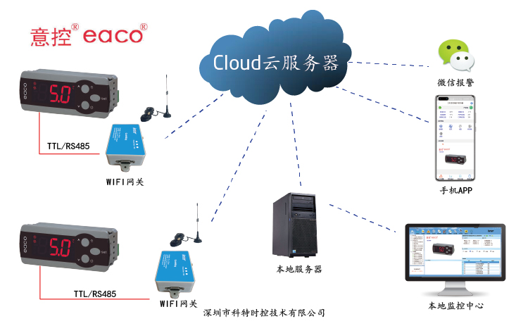 意控EC32V控制器APP控制网关