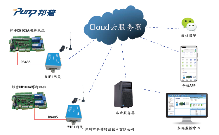 邦普DM103A螺杆机控制网关