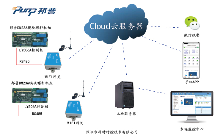 邦普DM23-LY506螺杆机控制网关
