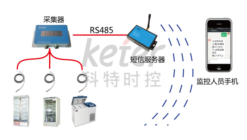 冰箱温度短信报警