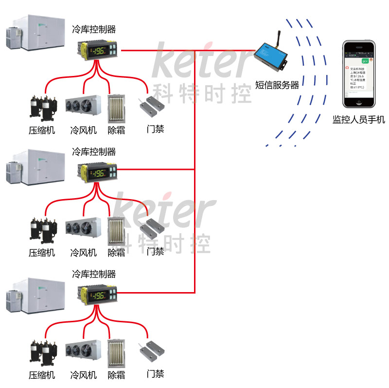 冷库短信报警
