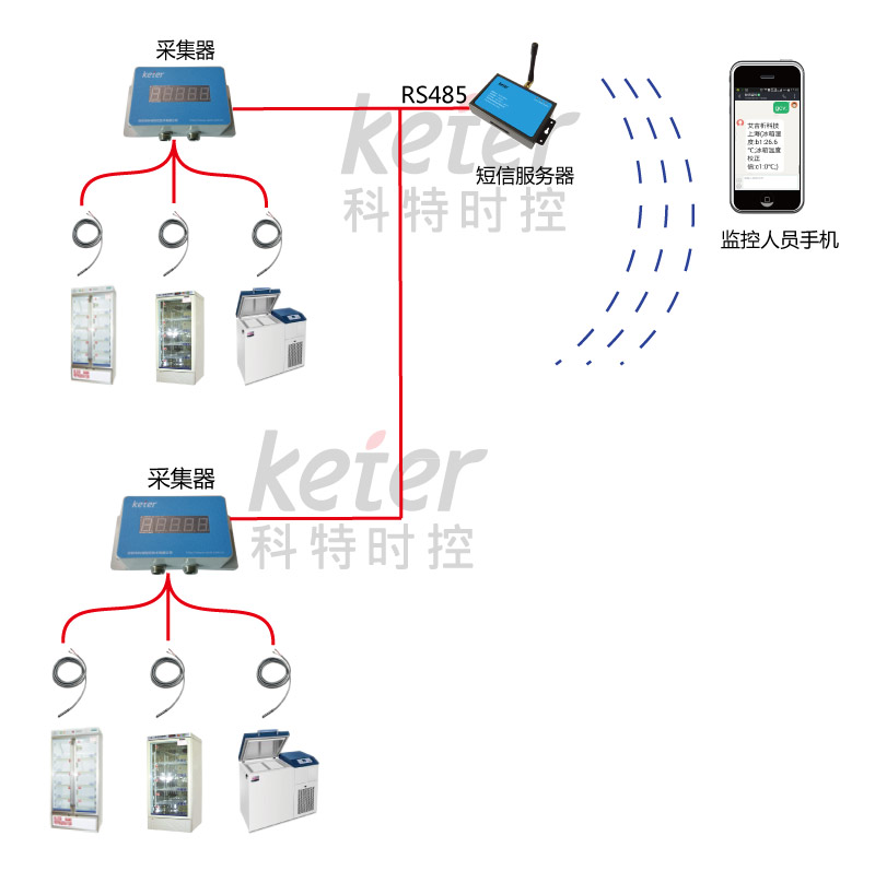 冰箱温度短信报警