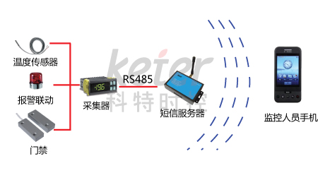 冷库温度短信报警器
