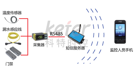 机房短信报警器