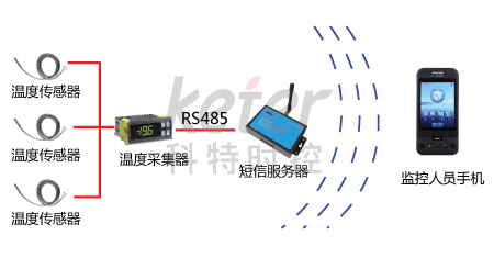 温度短信报警器