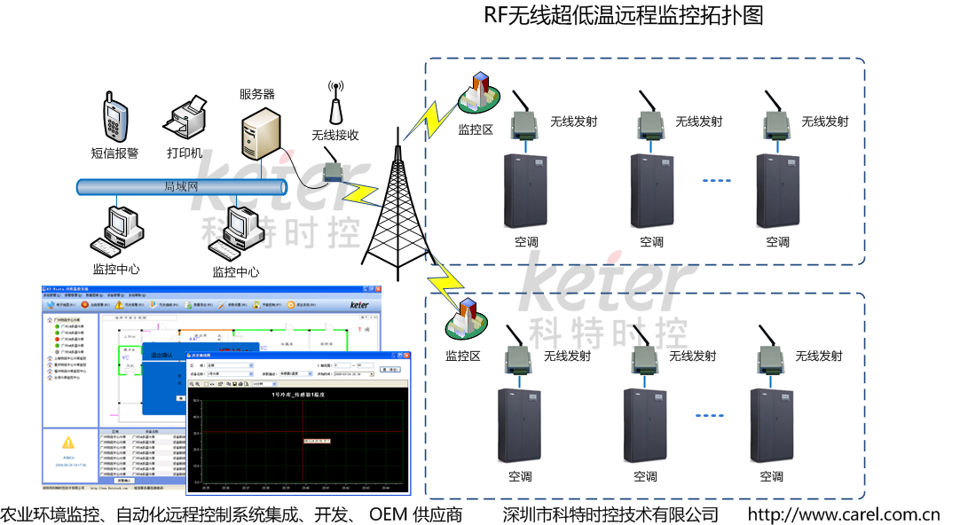 空调监控无线组网方案