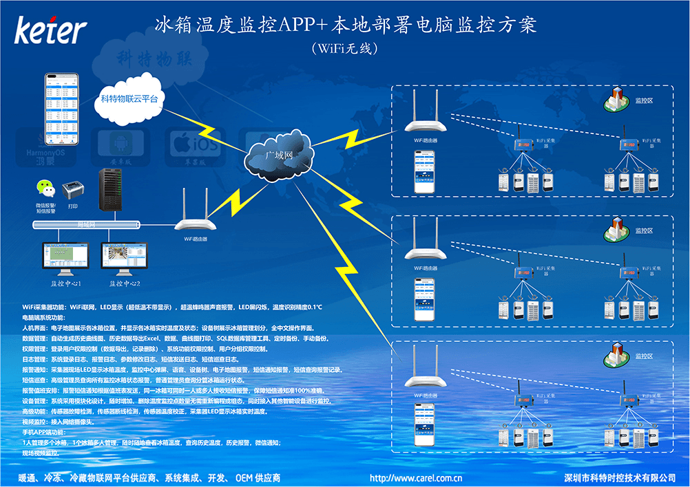 冰箱温度监控APP与本地部署电脑监控方案示意（WiFi无线）：采集器采集冰箱温度上传云服务器，手机APP与电脑端同步查看
